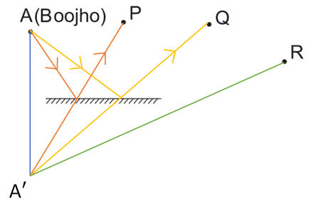 NCERT Solutions for Class 8 Science - (Part - 2) - Light
