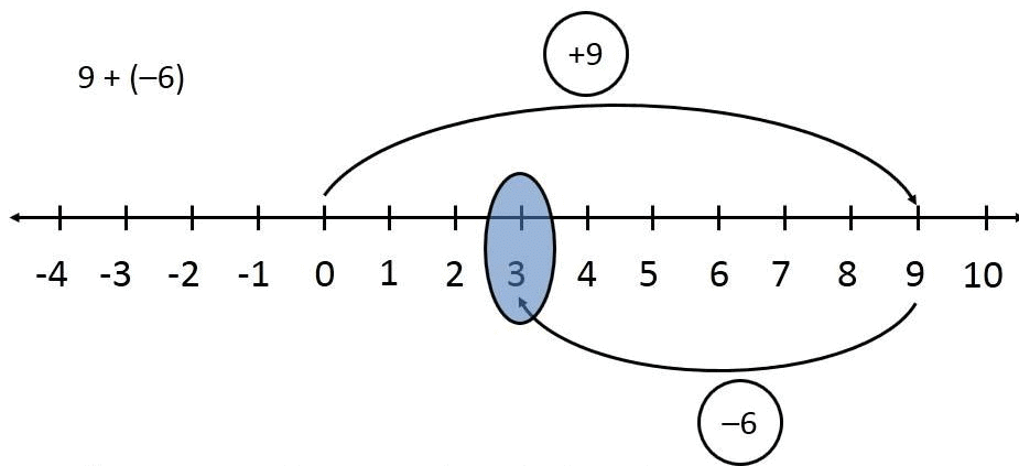 Integers Class 6 Notes Maths Chapter 1