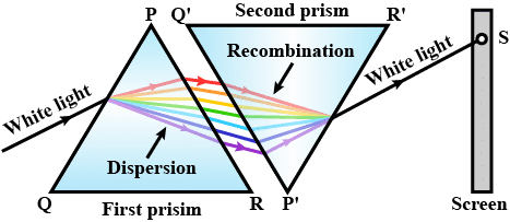 Dispersion of Light | Science Class 10