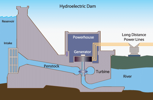 Hydroelectricity