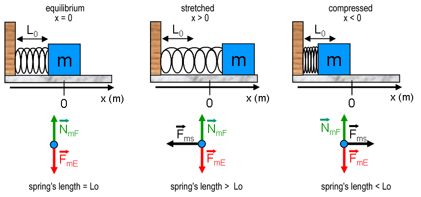 Various cases of spring force