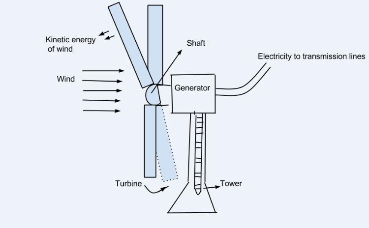 Wind and Water Energy