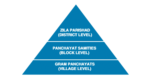 Panchayati Raj System