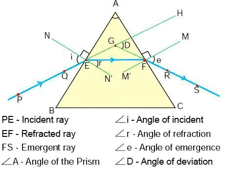 Refraction through a Triangular Glass Prism