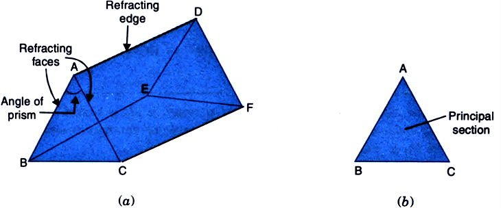 (a) A 3-D view of a Glass Prism, (b) Principal Section of a Glass Prism