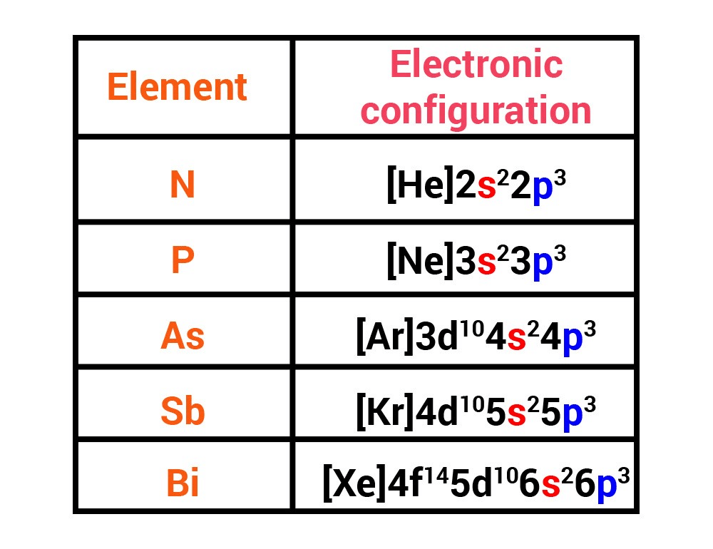 Group 15 Elements: Nitrogen Family | Chemistry Class 12 - NEET