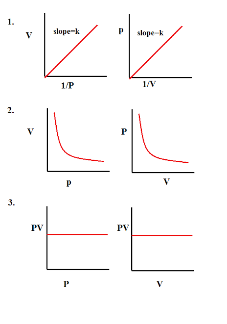 The Gas Laws | Chemistry for JEE Main & Advanced