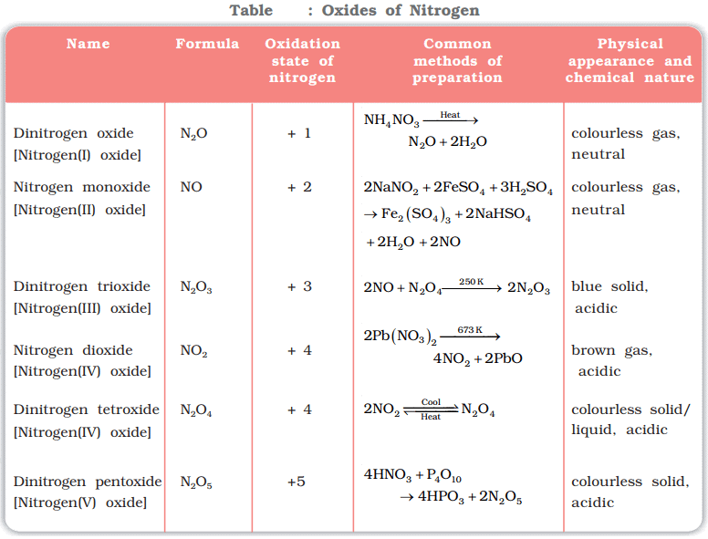 Group 15 Elements: Nitrogen Family | Chemistry Class 12 - NEET