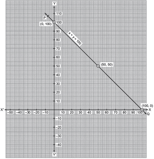 Ex 4.3 NCERT Solutions - Linear Equations in Two Variables - Class 9