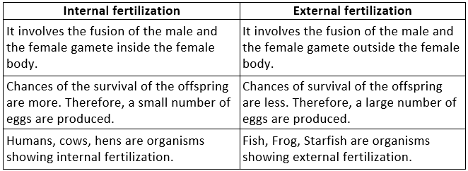 Reproduction in Animals (Practice) NCERT Solutions - Class 8