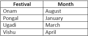 Regional & Seasonal Festivals in India | General Awareness - Bank Exams
