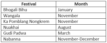Regional & Seasonal Festivals in India | General Awareness - Bank Exams