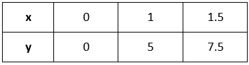 Ex 4.3 NCERT Solutions - Linear Equations in Two Variables - Class 9
