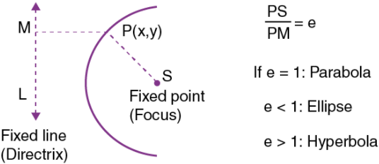 Overview: Conic Sections | Applied Mathematics for Class 11 - Commerce