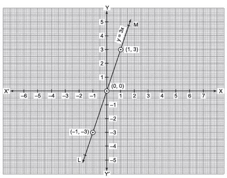 Ex 4.3 NCERT Solutions - Linear Equations in Two Variables - Class 9