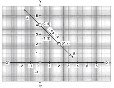 Ex 4.3 NCERT Solutions - Linear Equations in Two Variables - Class 9
