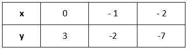 Ex 4.3 NCERT Solutions - Linear Equations in Two Variables - Class 9