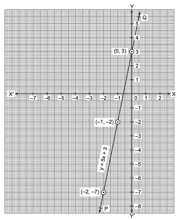 Ex 4.3 NCERT Solutions - Linear Equations in Two Variables - Class 9