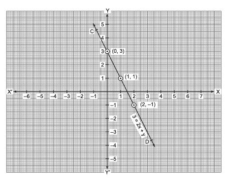 Ex 4.3 NCERT Solutions - Linear Equations in Two Variables - Class 9