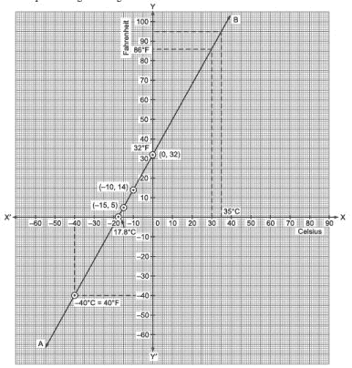 Ex 4.3 NCERT Solutions - Linear Equations in Two Variables - Class 9