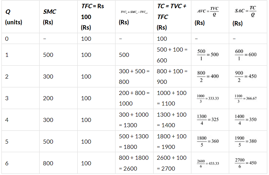 NCERT Solutions for Class 11 Economics - Production and Costs