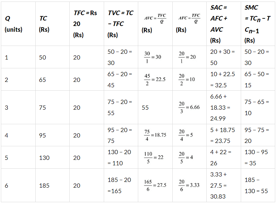 NCERT Solutions for Class 11 Economics - Production and Costs