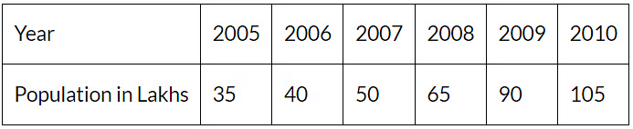 Smart Charts - 1 Class 3 Worksheet Maths