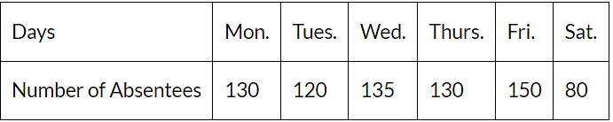 Smart Charts - 1 Class 3 Worksheet Maths