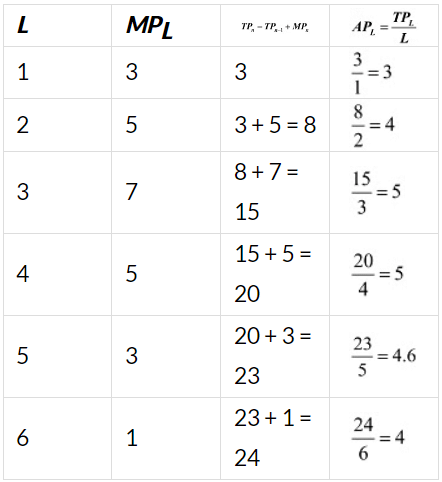 NCERT Solutions for Class 11 Economics - Production and Costs
