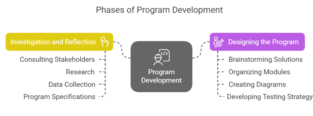 Designing A Development Programs Program design and development Chapter Notes - Grade 9 PDF Download