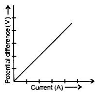 NCERT Exemplar: Electricity | Science Class 10