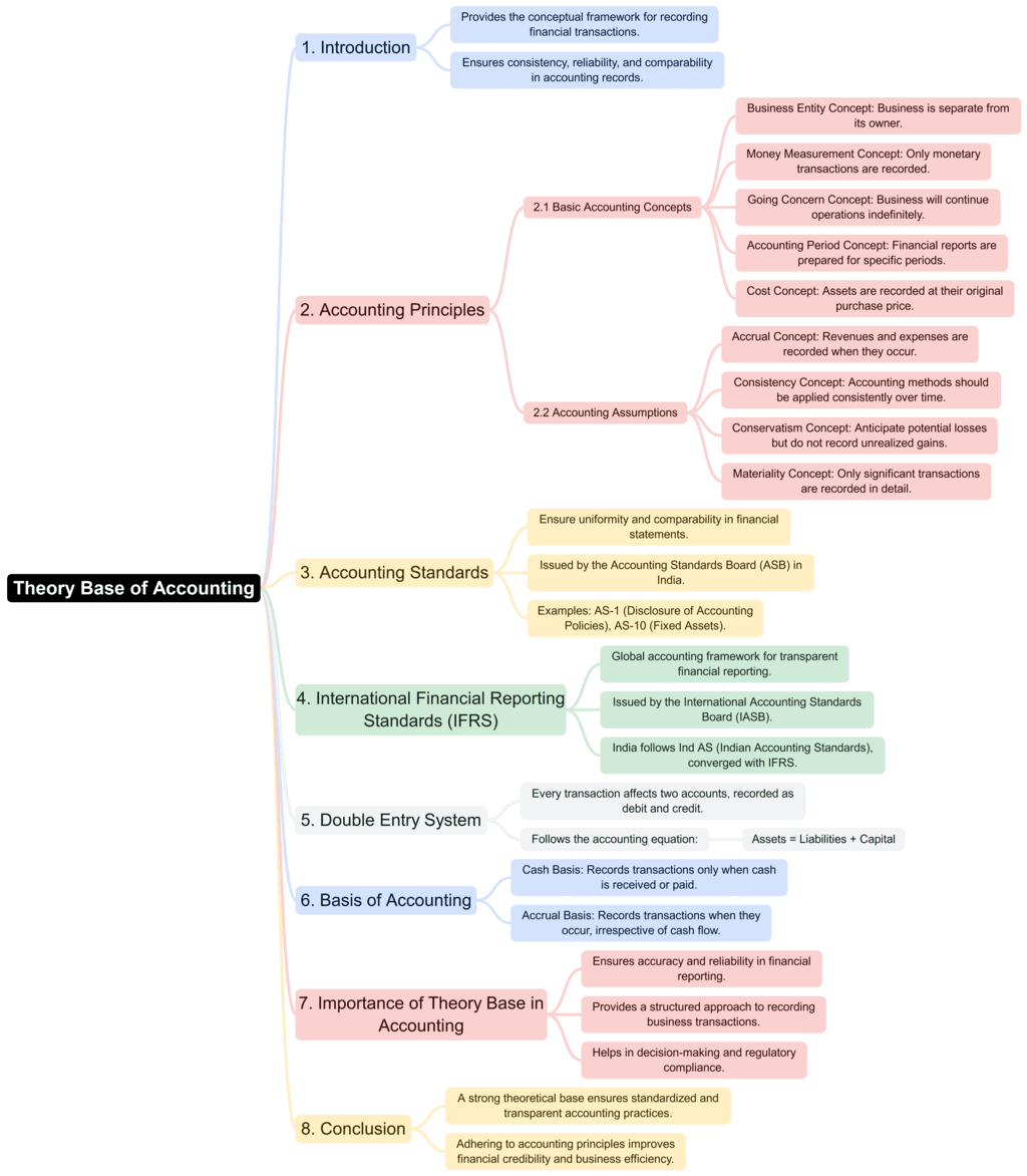 Mind Map: Theory Base of Accounting - Commerce
