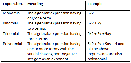 Points to Remember: Algebraic Expressions & Identities | Mathematics (Maths) Class 8