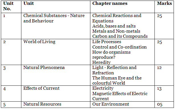 Study Path Science Class 10 Syllabus: Science for Class 10 PDF Download