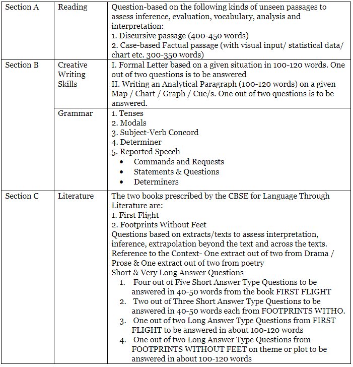 Syllabus: English for Class 10 | English Class 10