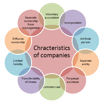 Introduction to Company Law | Company Law - B Com