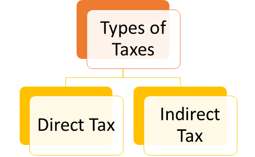 Types of Taxes | Goods and Services Tax (GST) - B Com