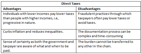 Direct and Indirect Taxes | Goods and Services Tax (GST) - B Com