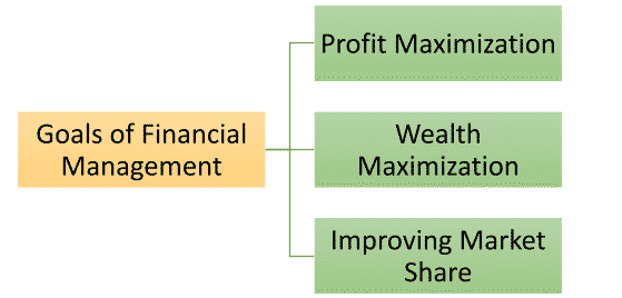Concept of Finance - Interdisciplinary Issues in Indian Commerce | Interdisciplinary Issues in Indian Commerce - B Com