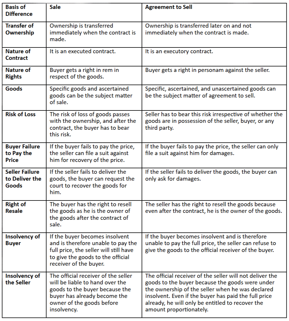 Types of Goods - The Sale of Goods Act(1930) , Business Law | Business Law - B Com