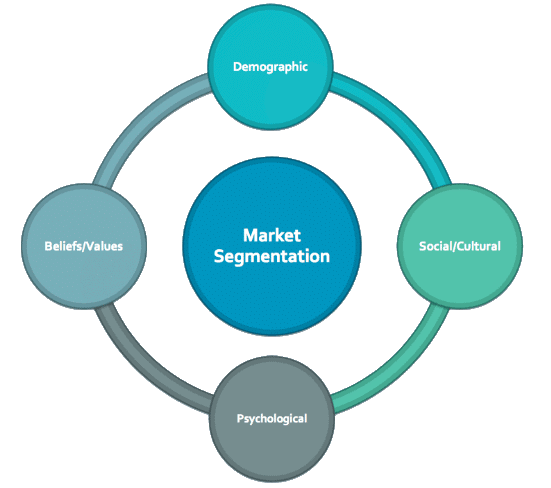 Market Segmentation - Principles of Marketing | Principles of Marketing - B Com