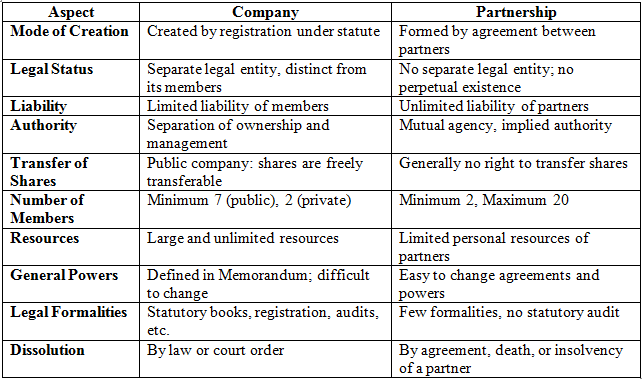 Introduction to Company Law | Company Law - B Com