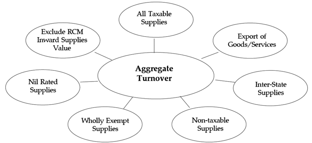 Registration | Goods and Services Tax (GST) - B Com