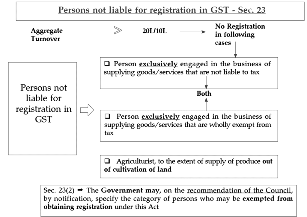 Registration | Goods and Services Tax (GST) - B Com