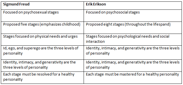 Notes: Freud`s Psychosexual Theory | Child Development and Pedagogy for CTET Preparation - CTET & State TET