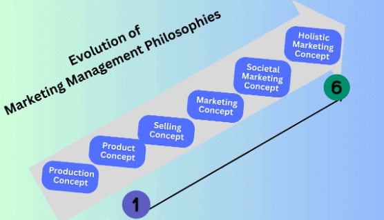 Marketing Concepts and Philosophies - Marketing Management | Marketing Management - B Com