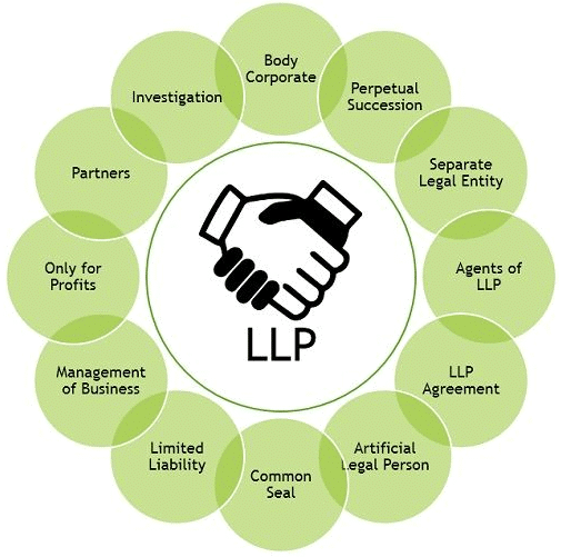 The Limited Liability Partnership Act(2008) - Partnership Laws, Business Law | Business Law - B Com