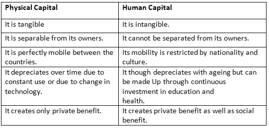 Human Capital Formation in India Class 12 Economics