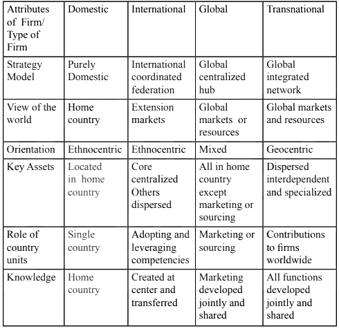 Introduction to Internationalization & Its Stages - International Business | International Business - B Com