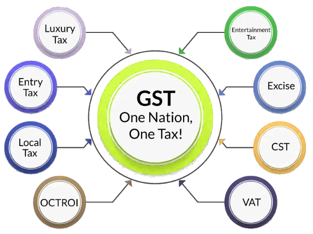 Introduction, Genesis & Shortcomings of GST | Goods and Services Tax (GST) - B Com